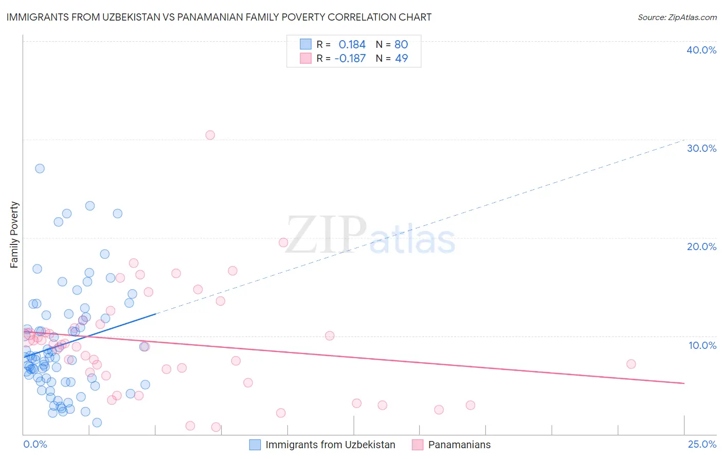 Immigrants from Uzbekistan vs Panamanian Family Poverty
