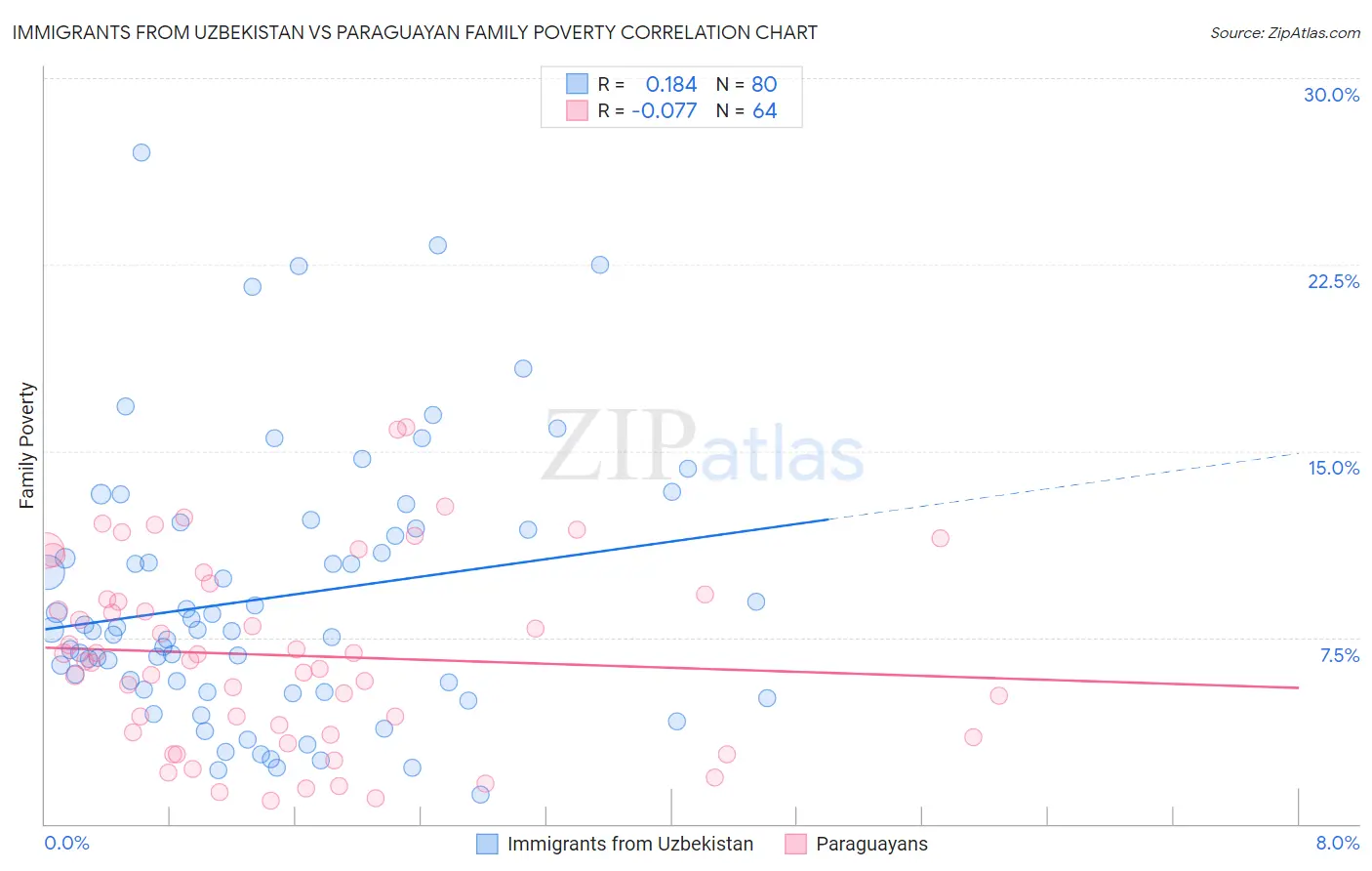Immigrants from Uzbekistan vs Paraguayan Family Poverty