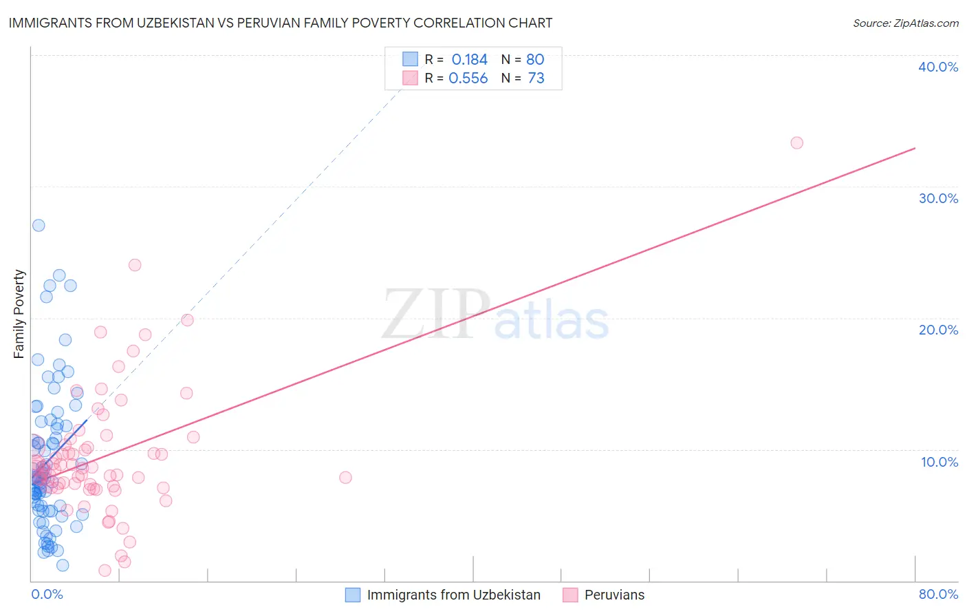 Immigrants from Uzbekistan vs Peruvian Family Poverty