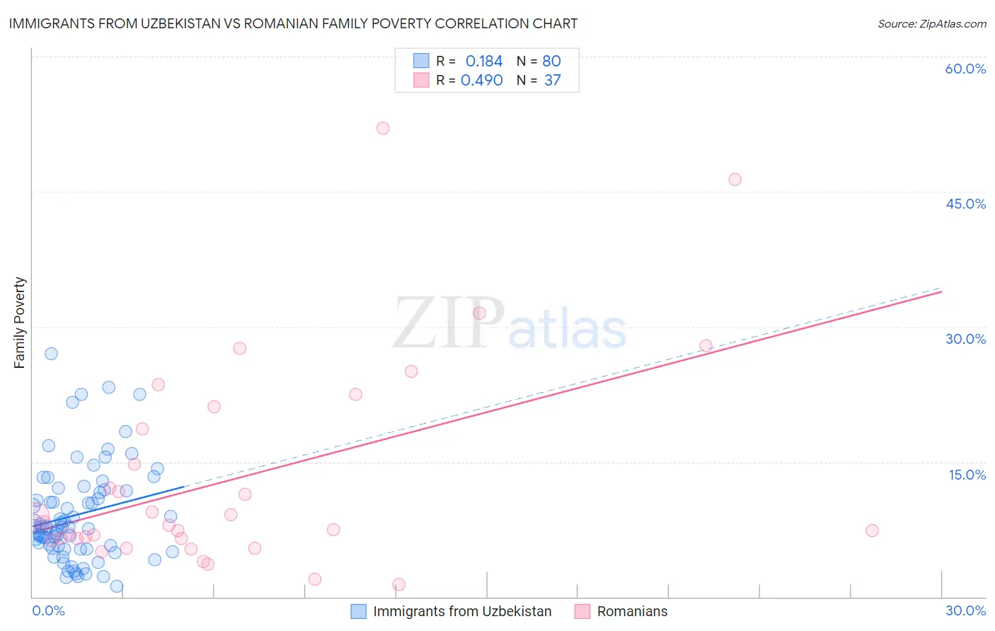Immigrants from Uzbekistan vs Romanian Family Poverty