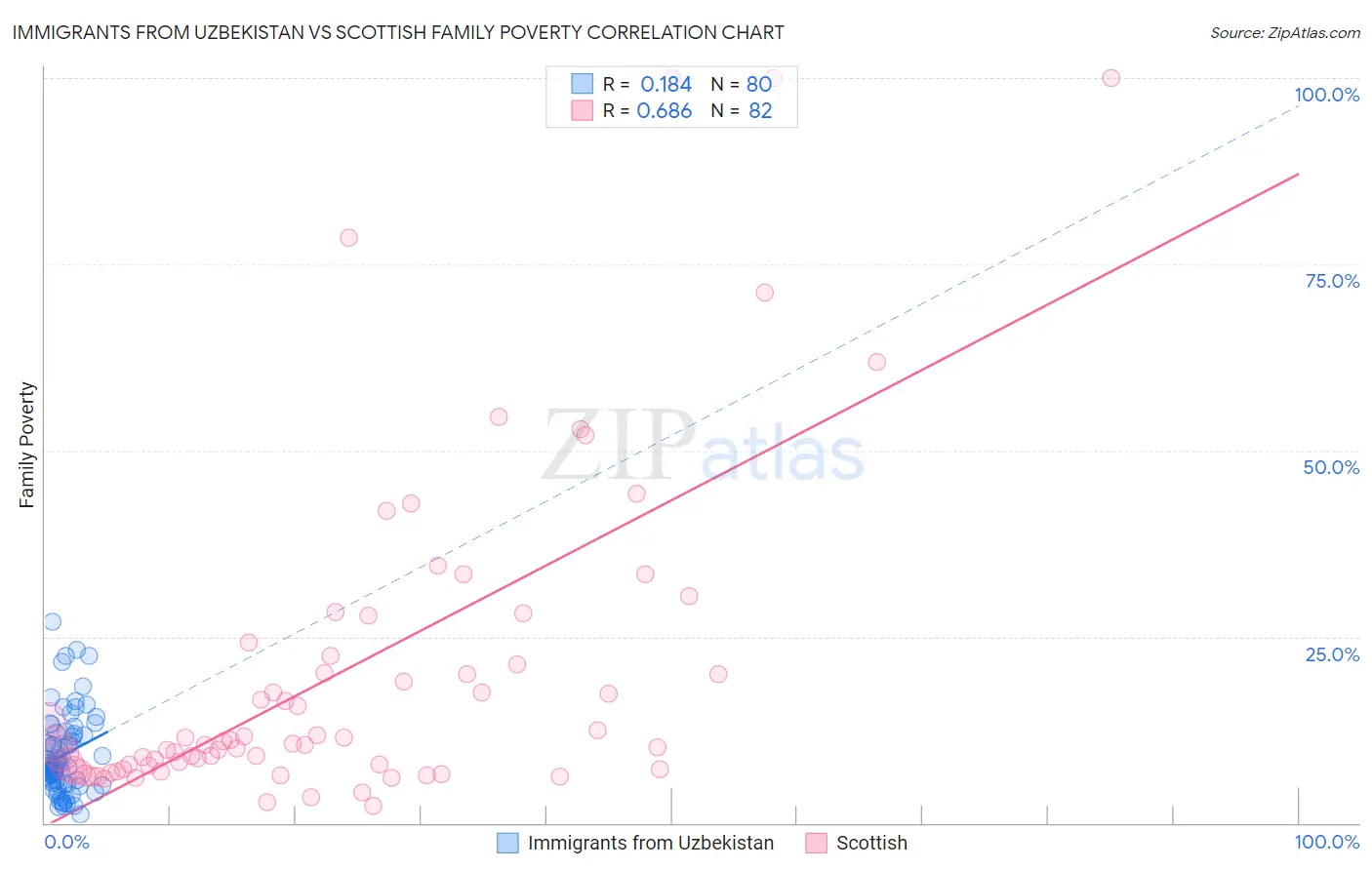 Immigrants from Uzbekistan vs Scottish Family Poverty