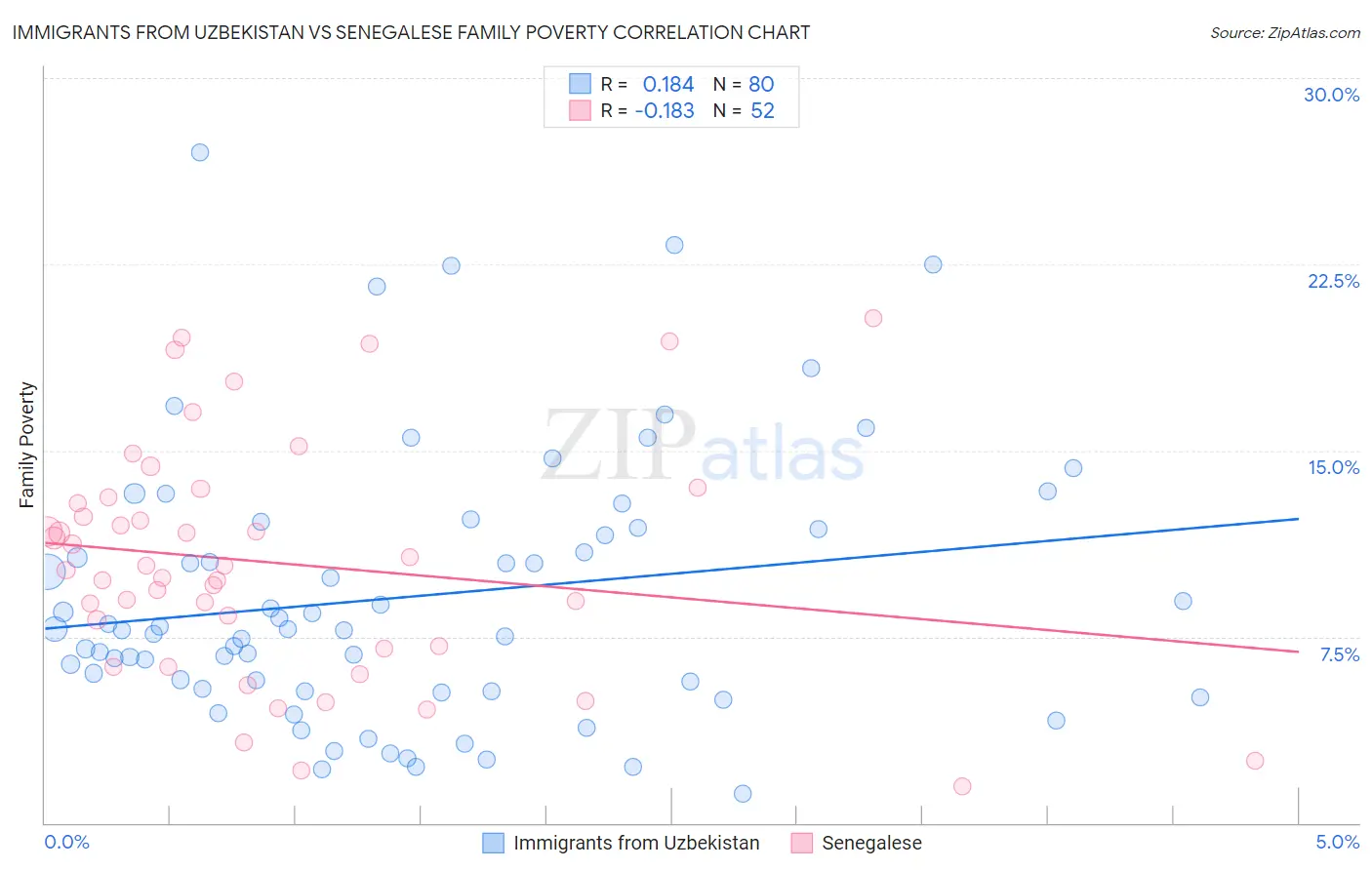 Immigrants from Uzbekistan vs Senegalese Family Poverty