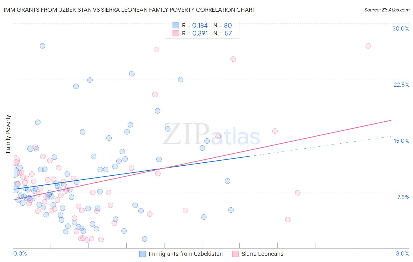 Immigrants from Uzbekistan vs Sierra Leonean Family Poverty