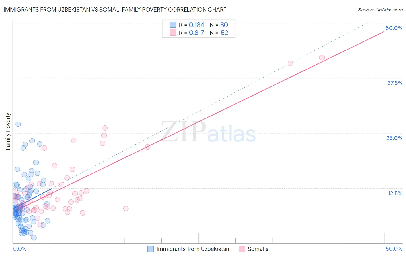 Immigrants from Uzbekistan vs Somali Family Poverty