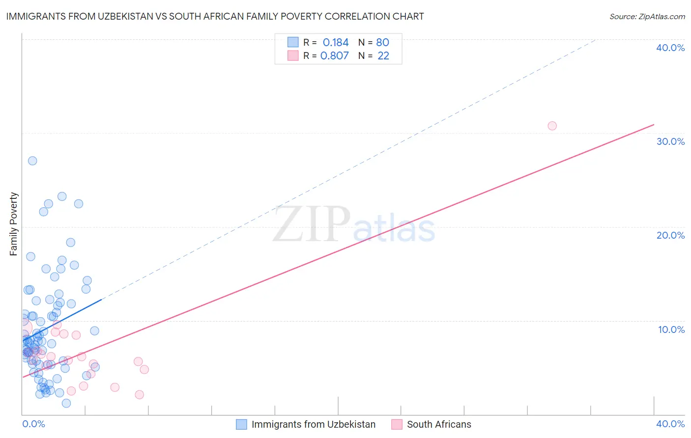 Immigrants from Uzbekistan vs South African Family Poverty