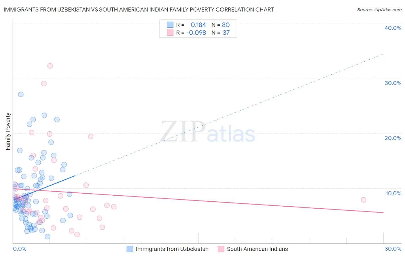 Immigrants from Uzbekistan vs South American Indian Family Poverty