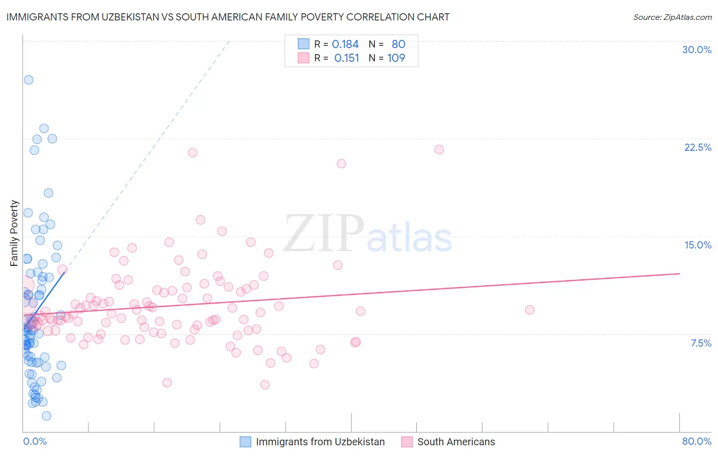 Immigrants from Uzbekistan vs South American Family Poverty