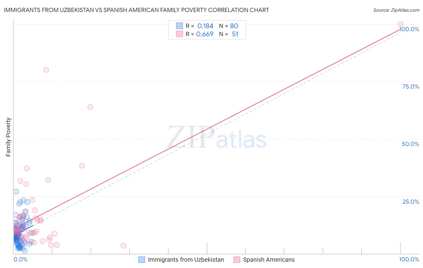 Immigrants from Uzbekistan vs Spanish American Family Poverty