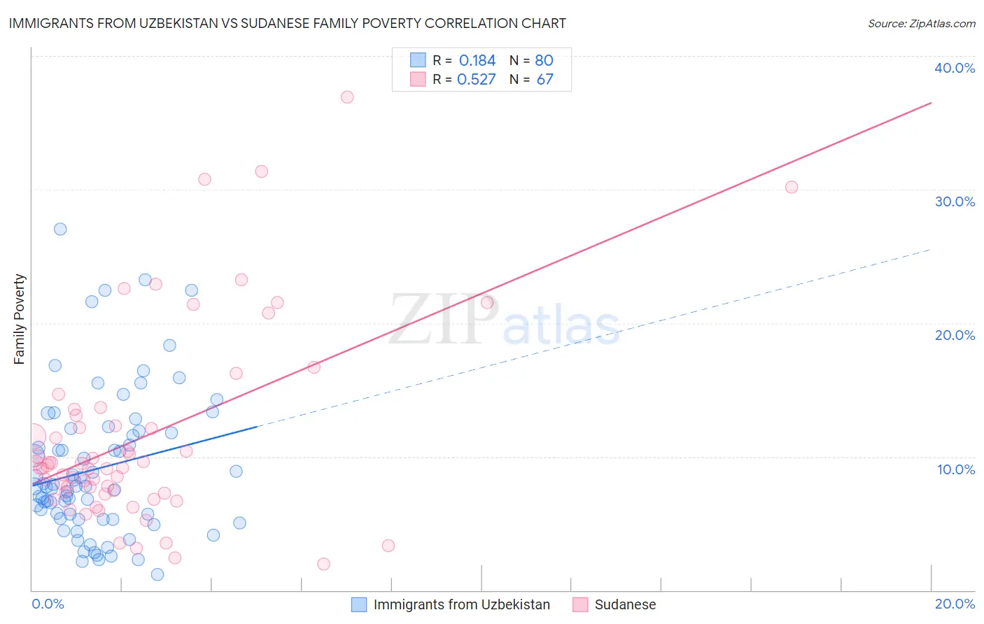 Immigrants from Uzbekistan vs Sudanese Family Poverty