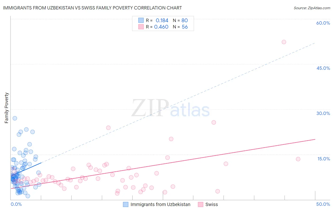 Immigrants from Uzbekistan vs Swiss Family Poverty