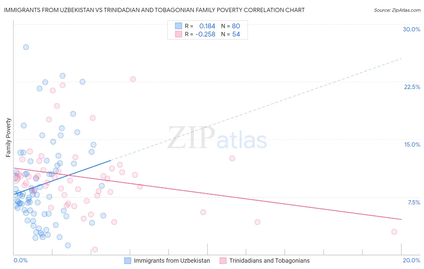 Immigrants from Uzbekistan vs Trinidadian and Tobagonian Family Poverty