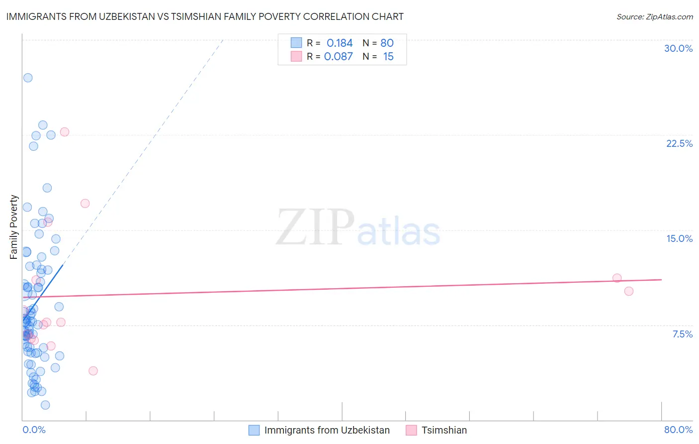 Immigrants from Uzbekistan vs Tsimshian Family Poverty