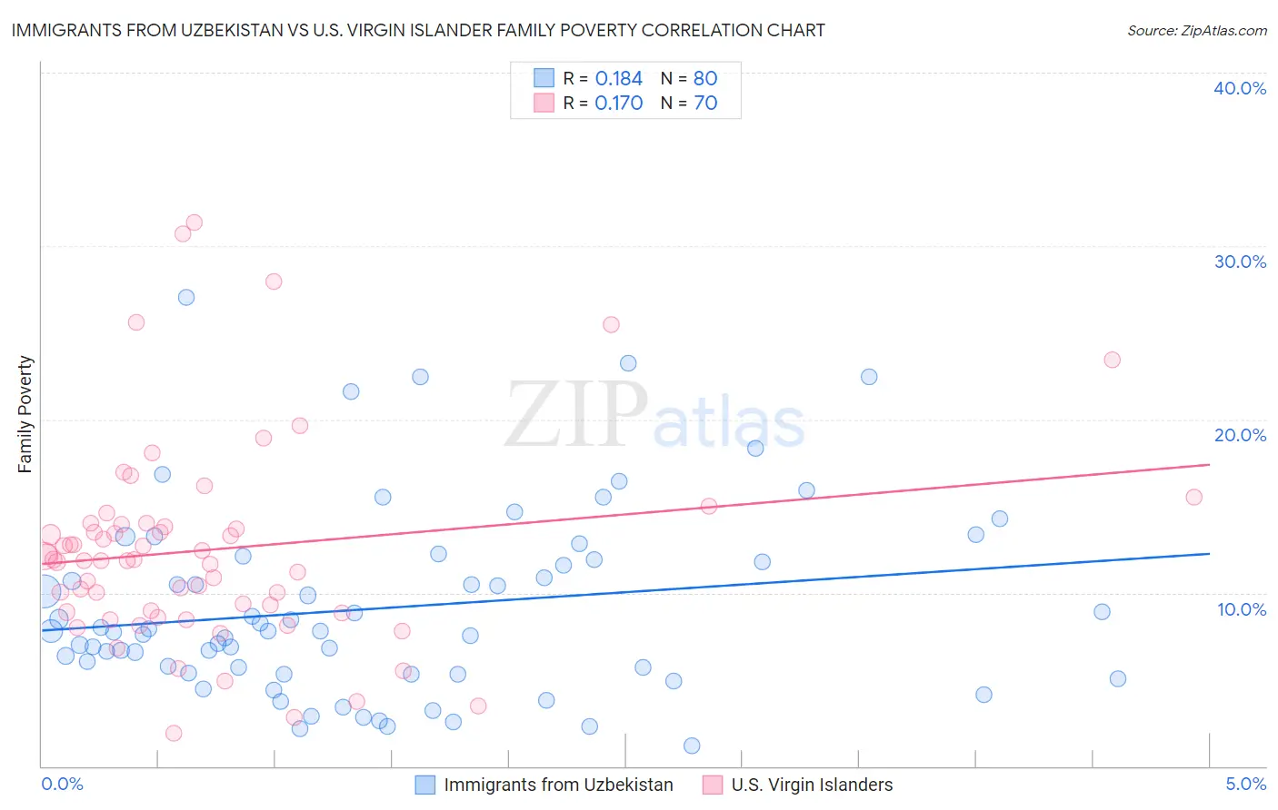 Immigrants from Uzbekistan vs U.S. Virgin Islander Family Poverty