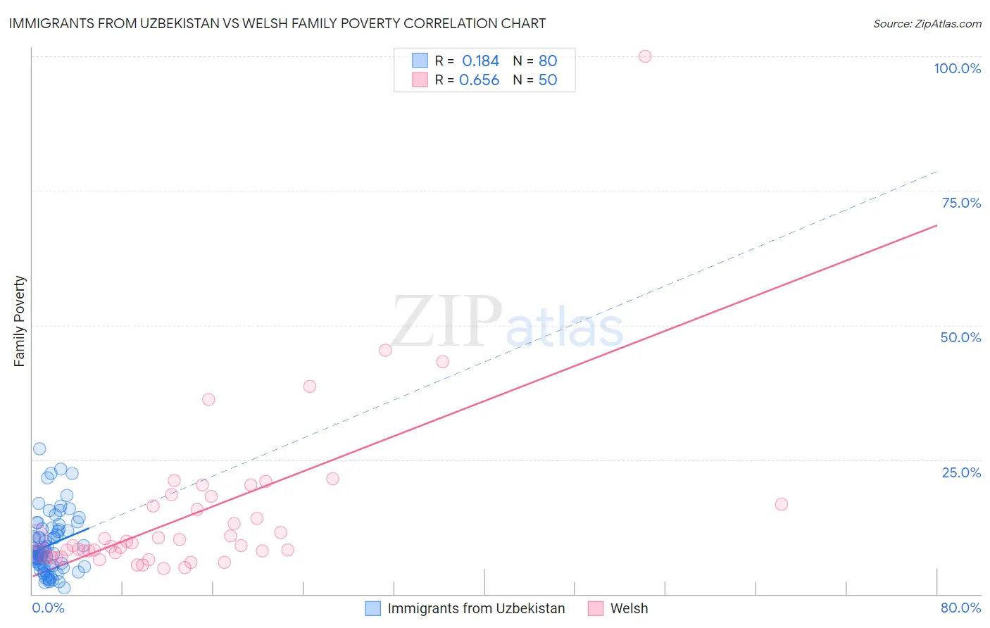 Immigrants from Uzbekistan vs Welsh Family Poverty