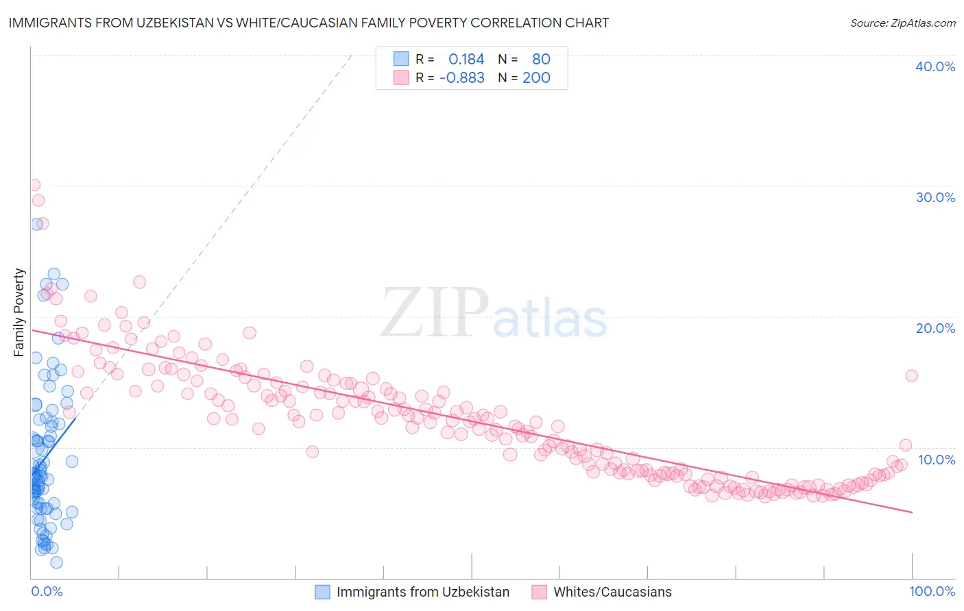 Immigrants from Uzbekistan vs White/Caucasian Family Poverty
