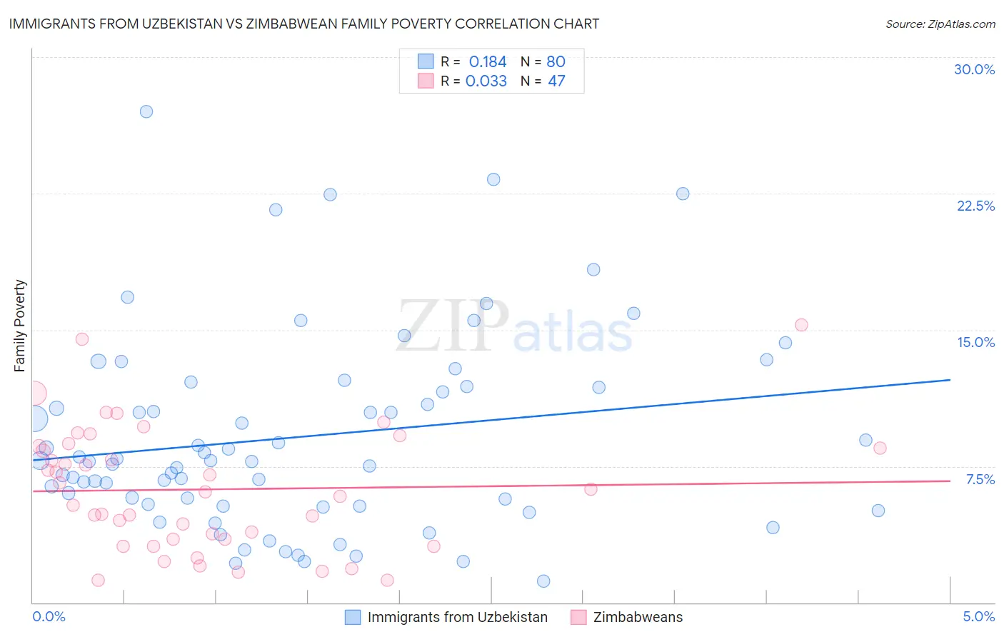Immigrants from Uzbekistan vs Zimbabwean Family Poverty