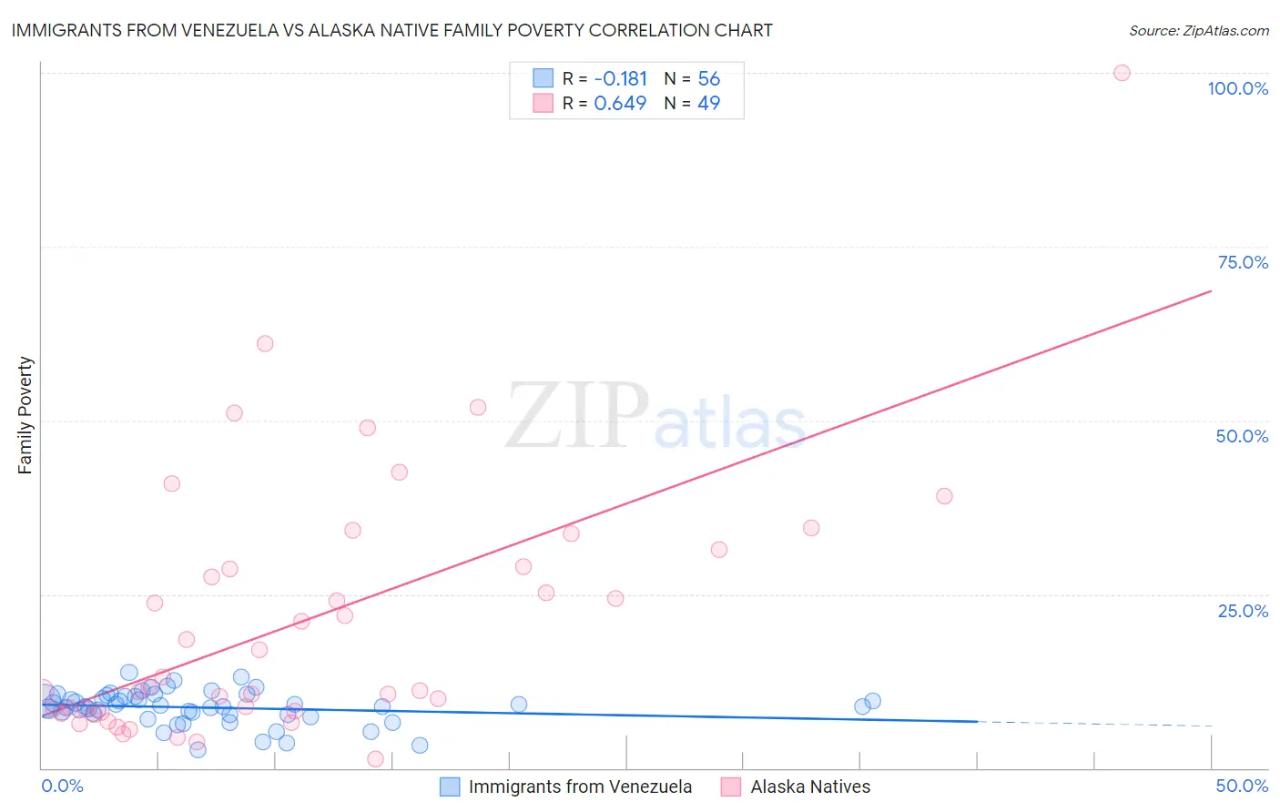 Immigrants from Venezuela vs Alaska Native Family Poverty