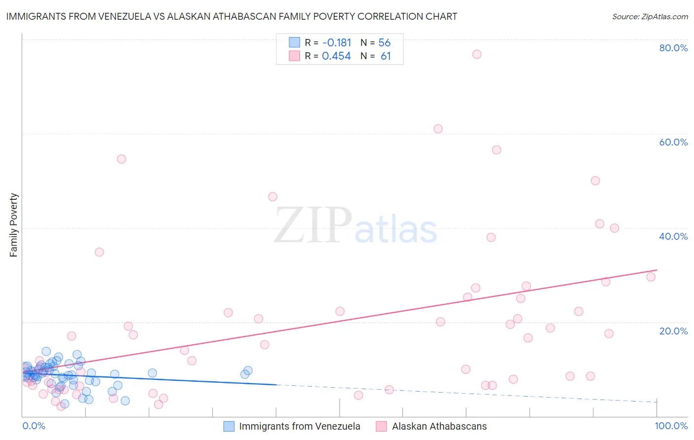 Immigrants from Venezuela vs Alaskan Athabascan Family Poverty