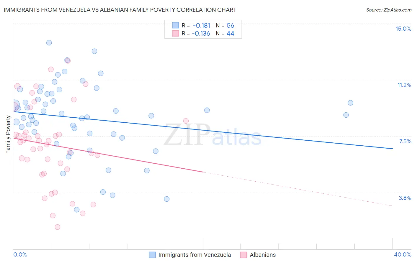 Immigrants from Venezuela vs Albanian Family Poverty