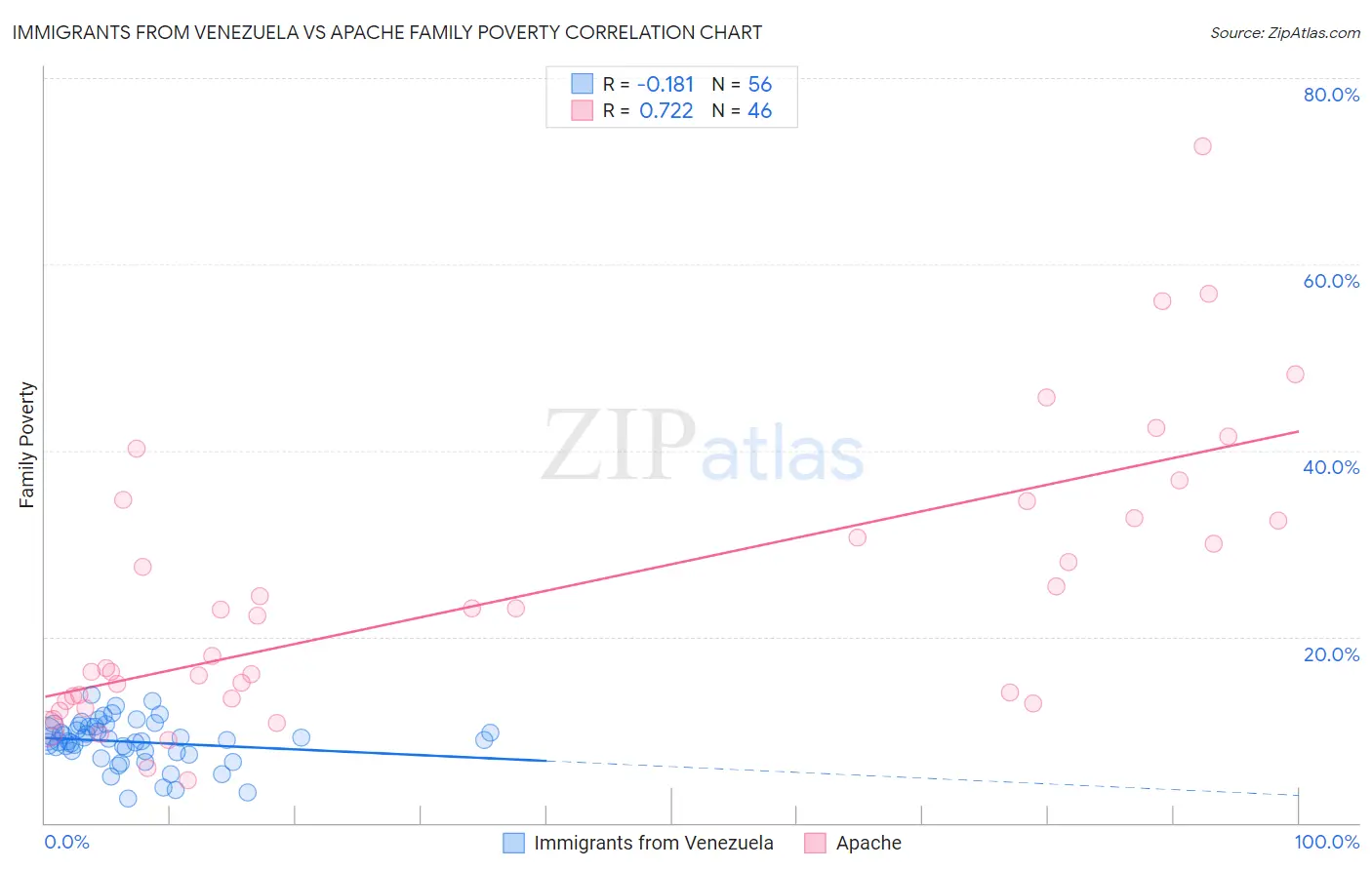 Immigrants from Venezuela vs Apache Family Poverty