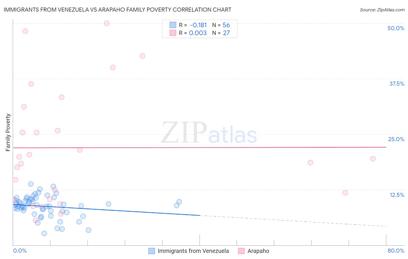 Immigrants from Venezuela vs Arapaho Family Poverty