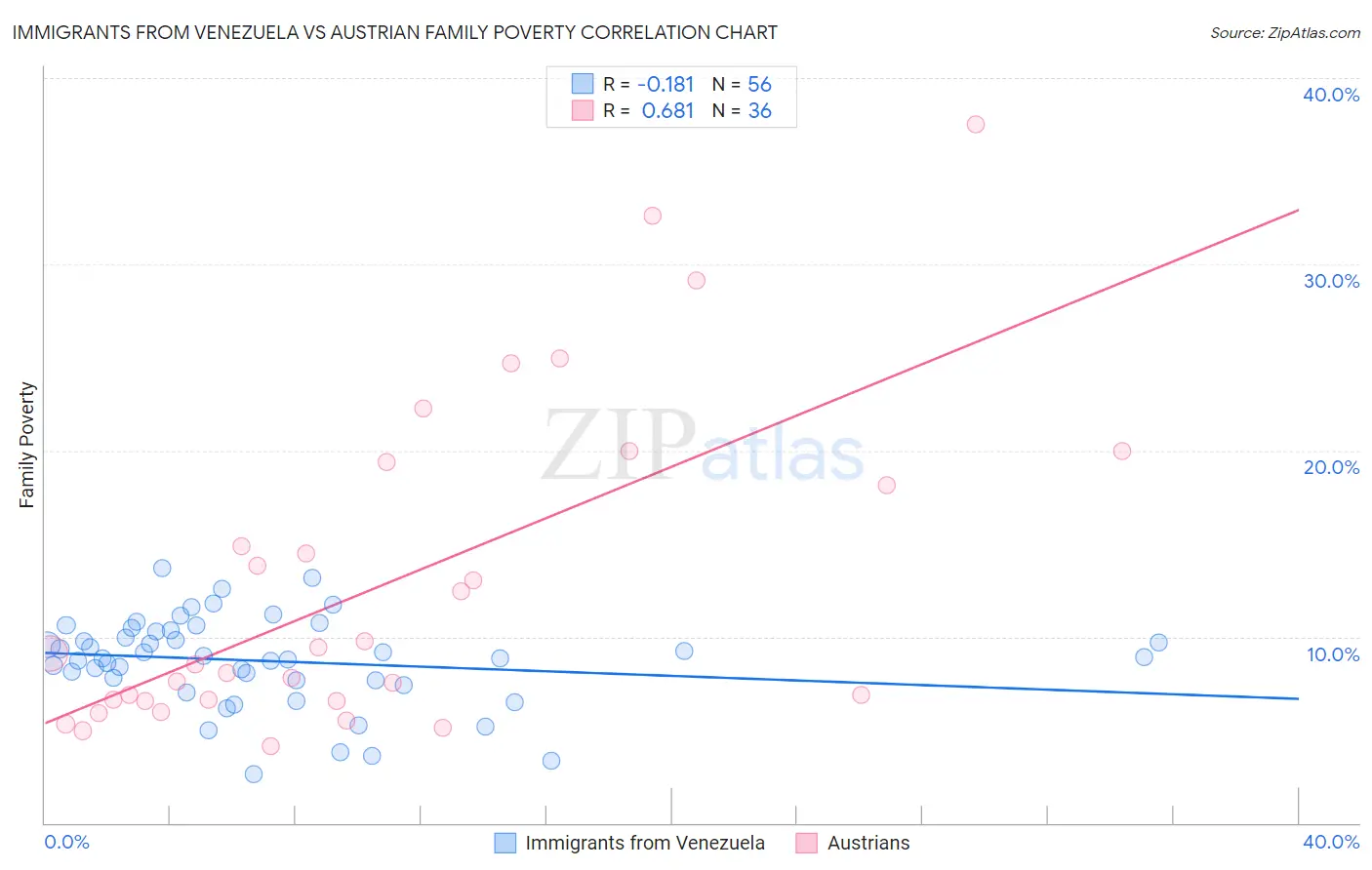 Immigrants from Venezuela vs Austrian Family Poverty