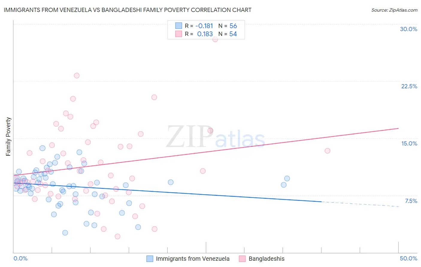Immigrants from Venezuela vs Bangladeshi Family Poverty