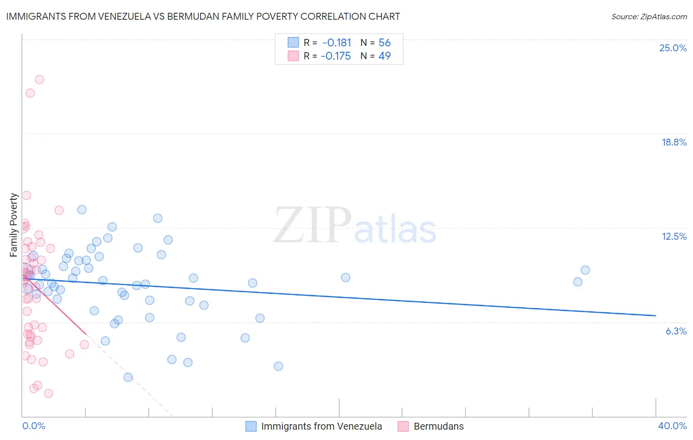 Immigrants from Venezuela vs Bermudan Family Poverty