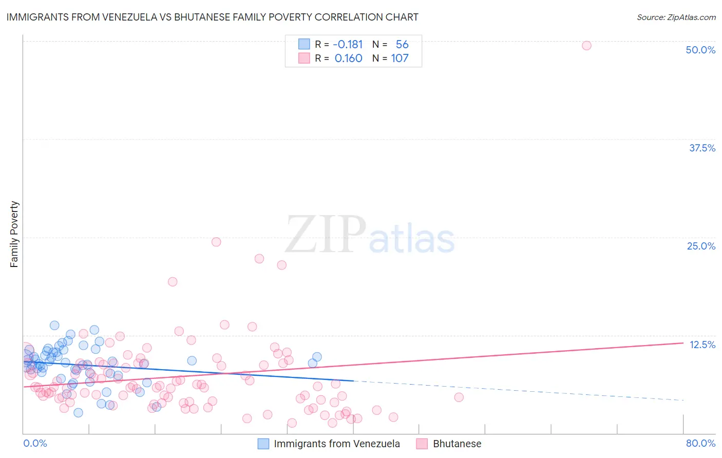 Immigrants from Venezuela vs Bhutanese Family Poverty