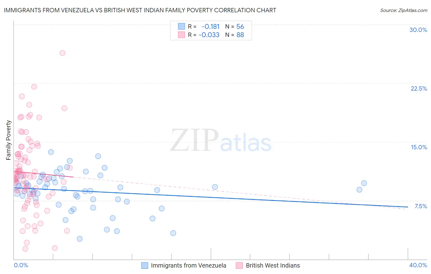 Immigrants from Venezuela vs British West Indian Family Poverty