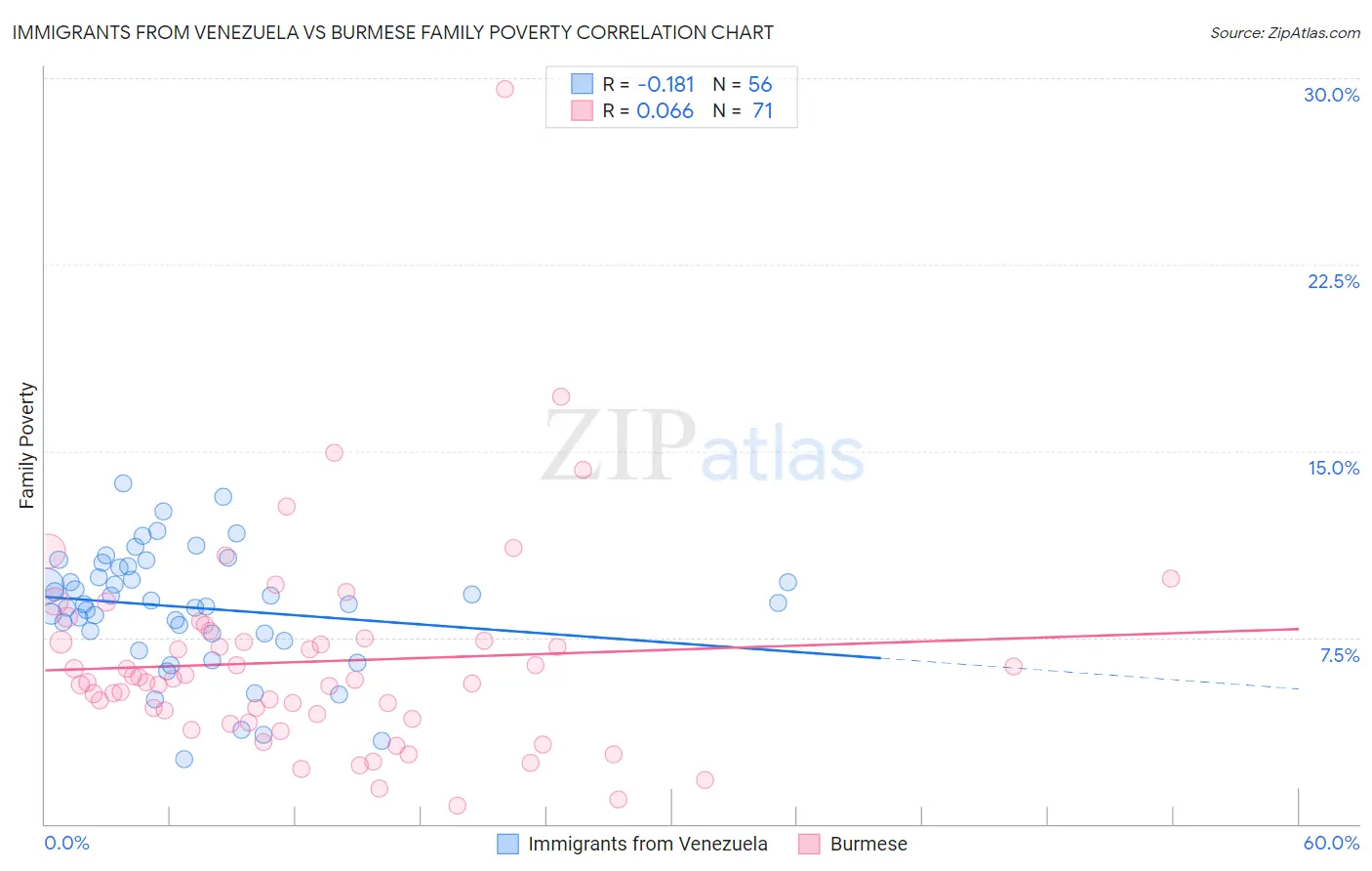 Immigrants from Venezuela vs Burmese Family Poverty