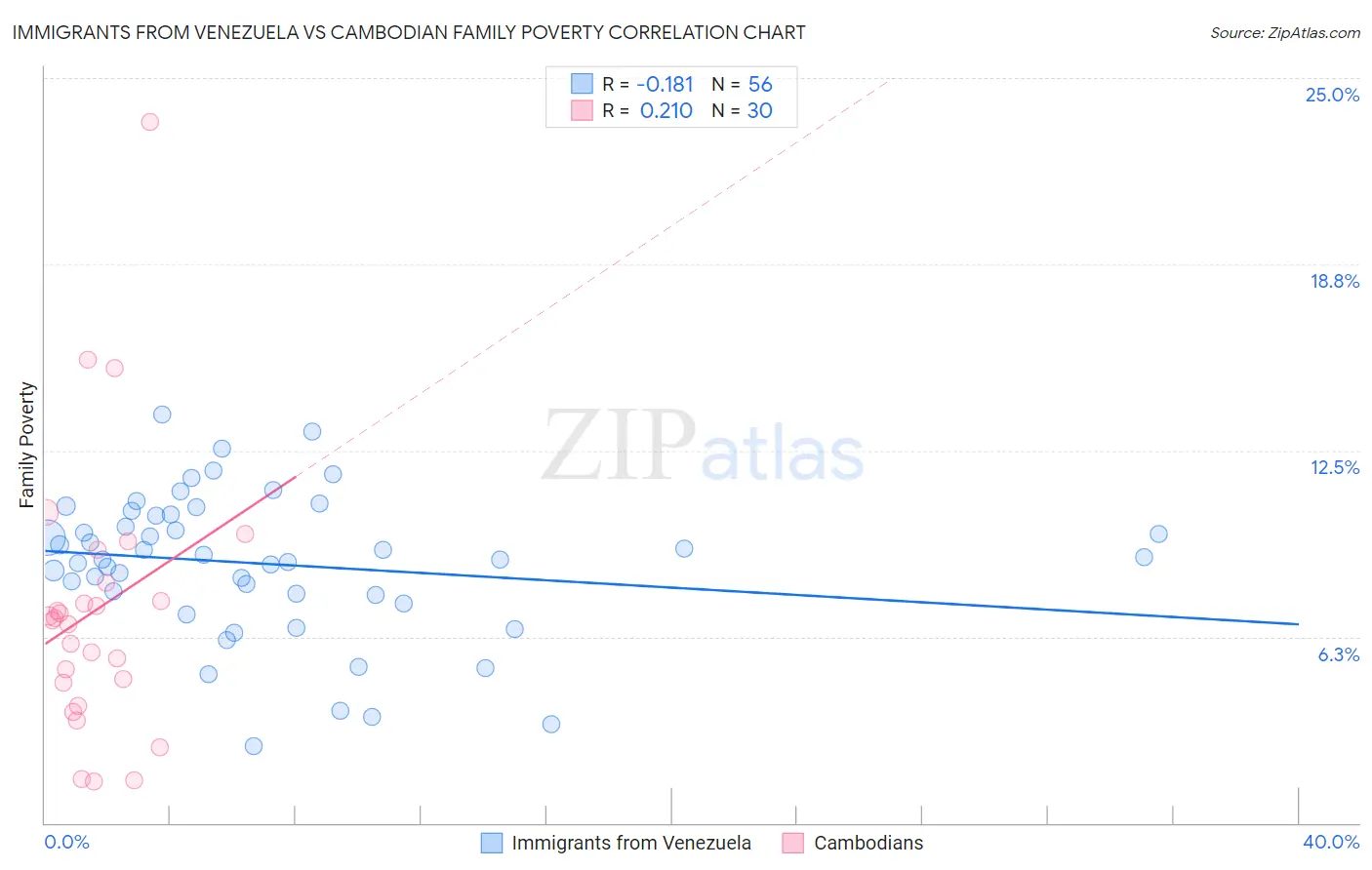 Immigrants from Venezuela vs Cambodian Family Poverty