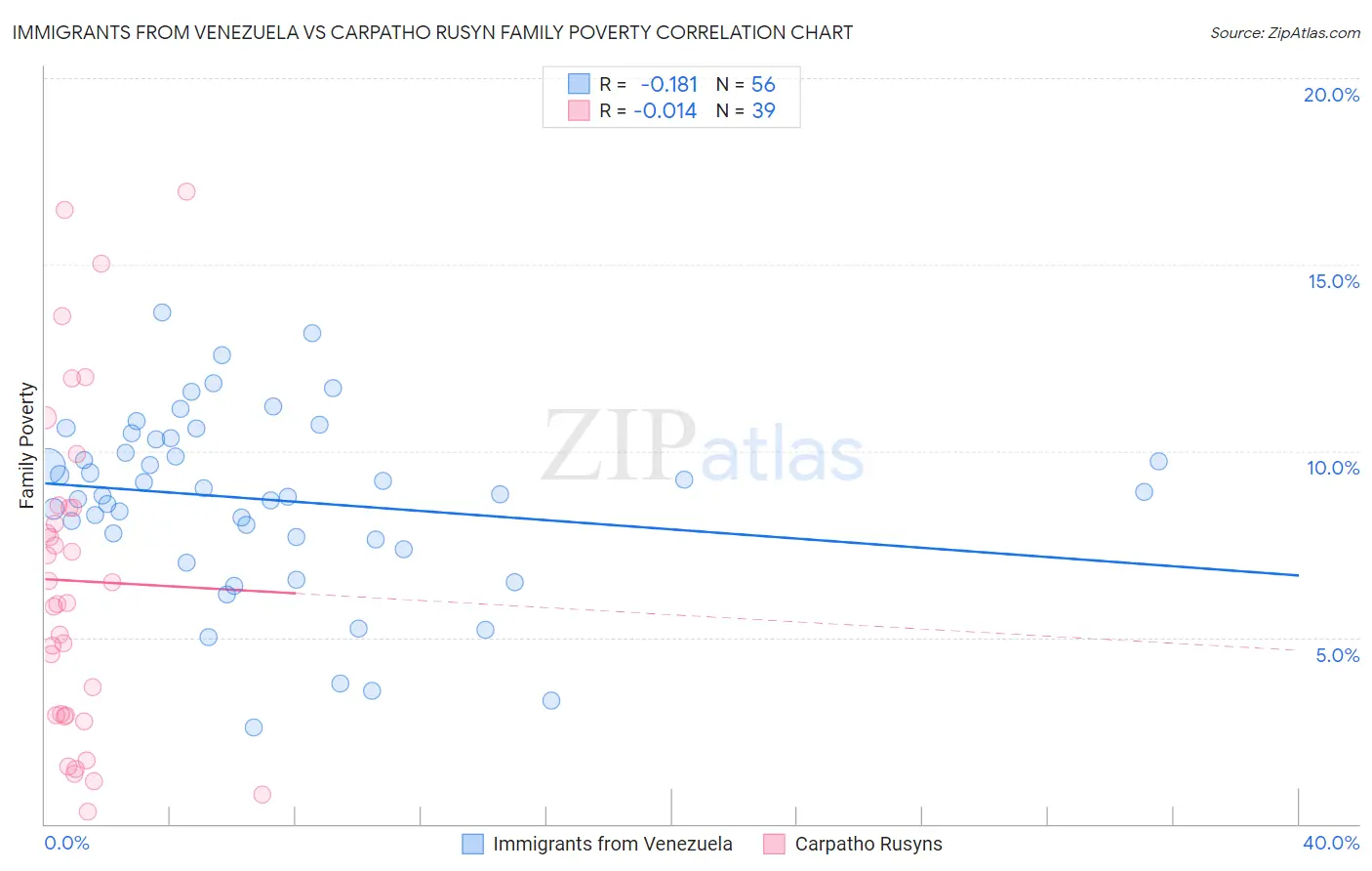 Immigrants from Venezuela vs Carpatho Rusyn Family Poverty