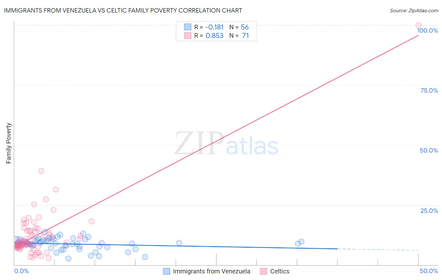 Immigrants from Venezuela vs Celtic Family Poverty