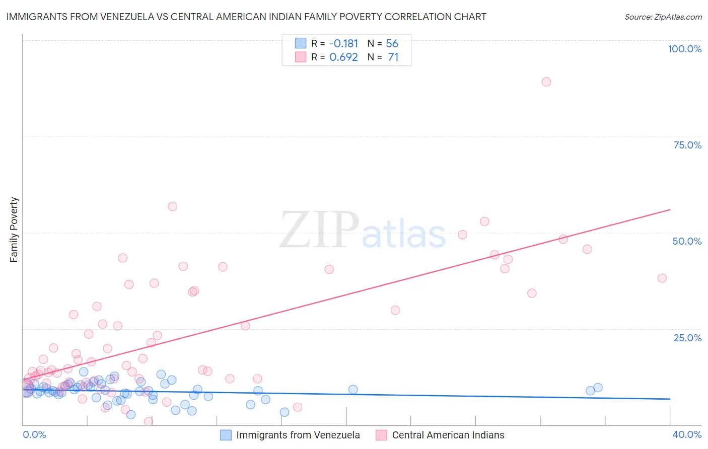 Immigrants from Venezuela vs Central American Indian Family Poverty
