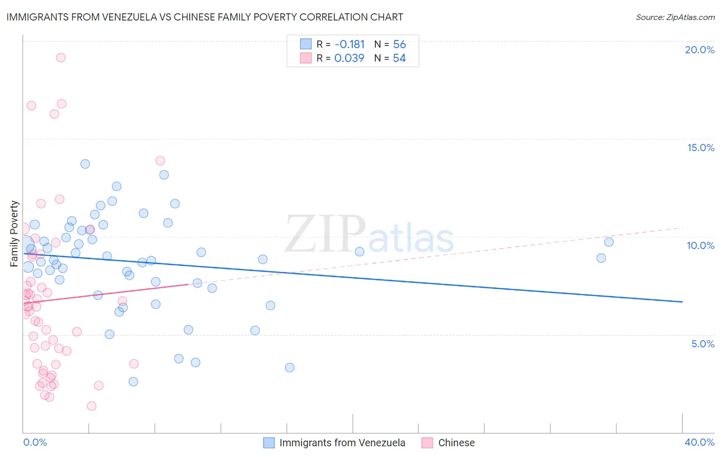 Immigrants from Venezuela vs Chinese Family Poverty