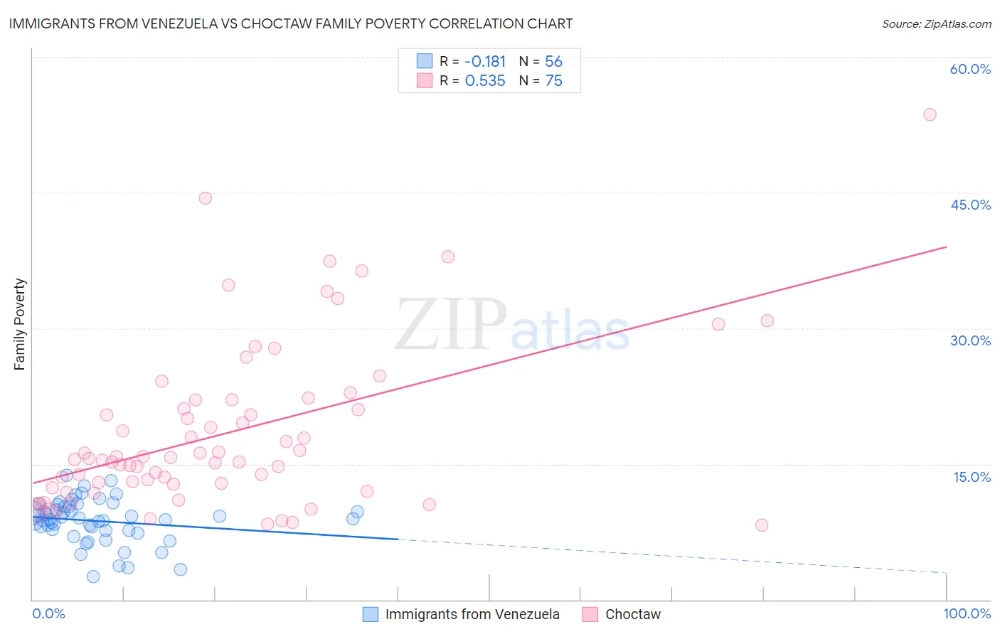 Immigrants from Venezuela vs Choctaw Family Poverty