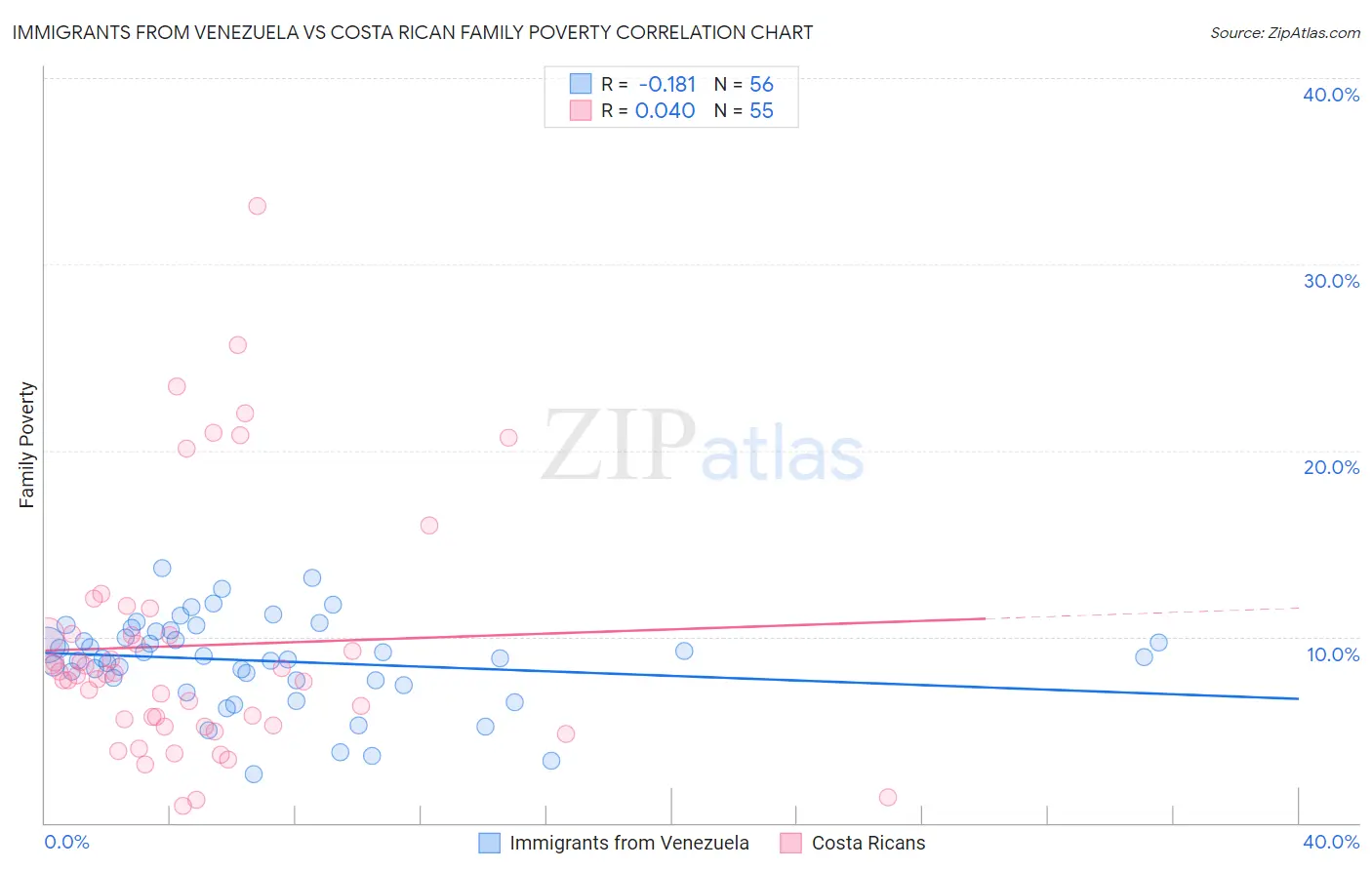 Immigrants from Venezuela vs Costa Rican Family Poverty