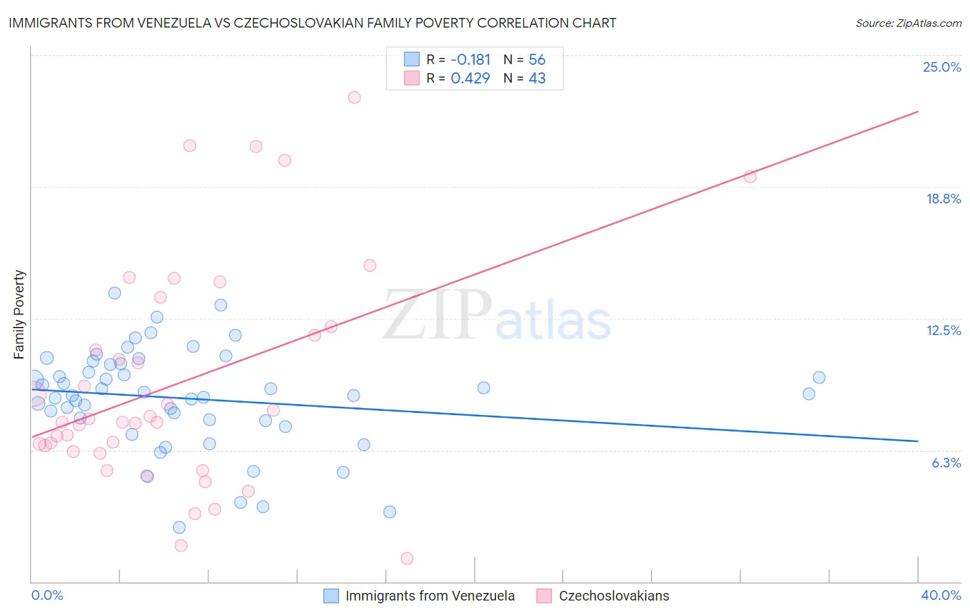 Immigrants from Venezuela vs Czechoslovakian Family Poverty