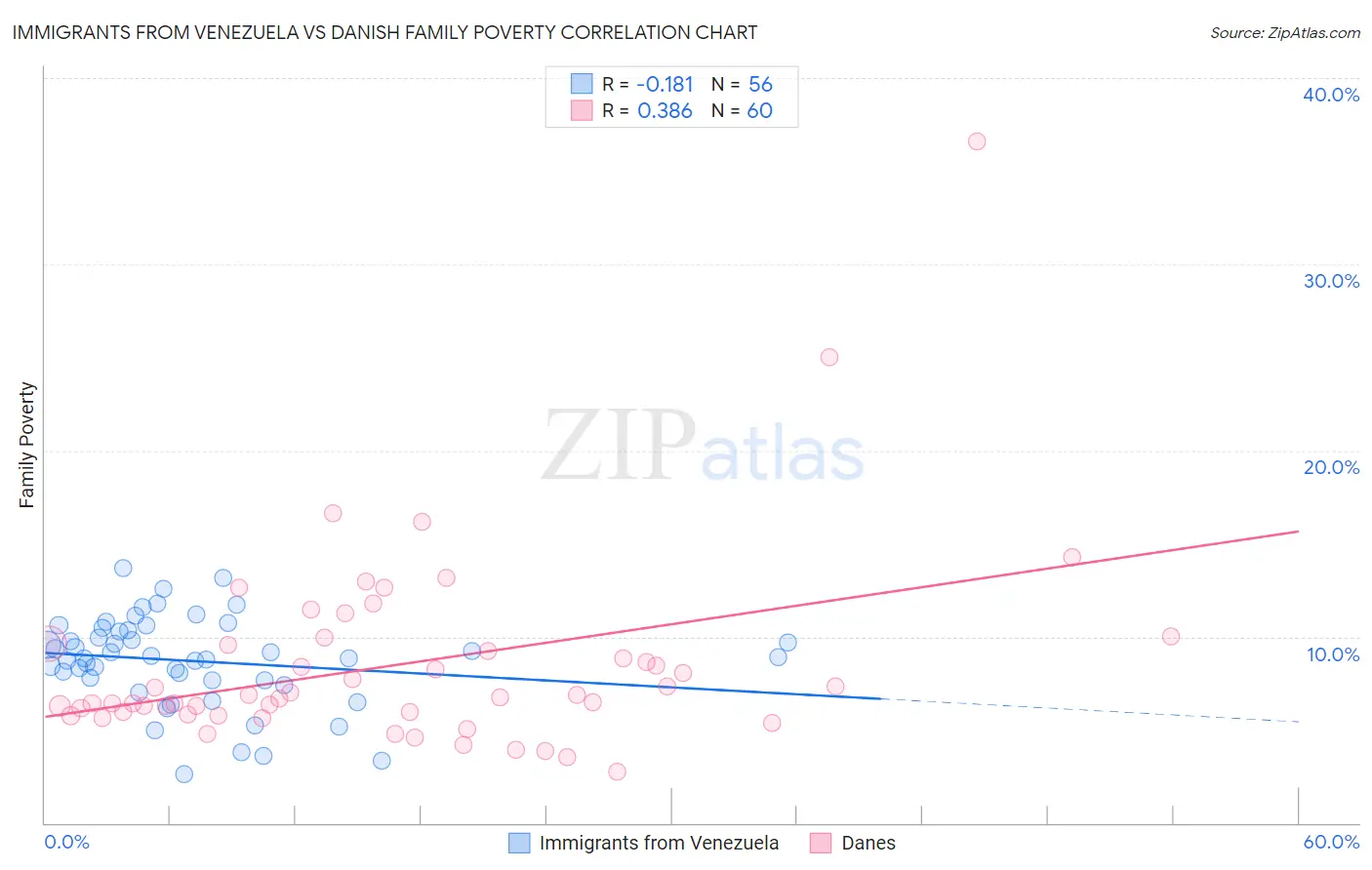 Immigrants from Venezuela vs Danish Family Poverty