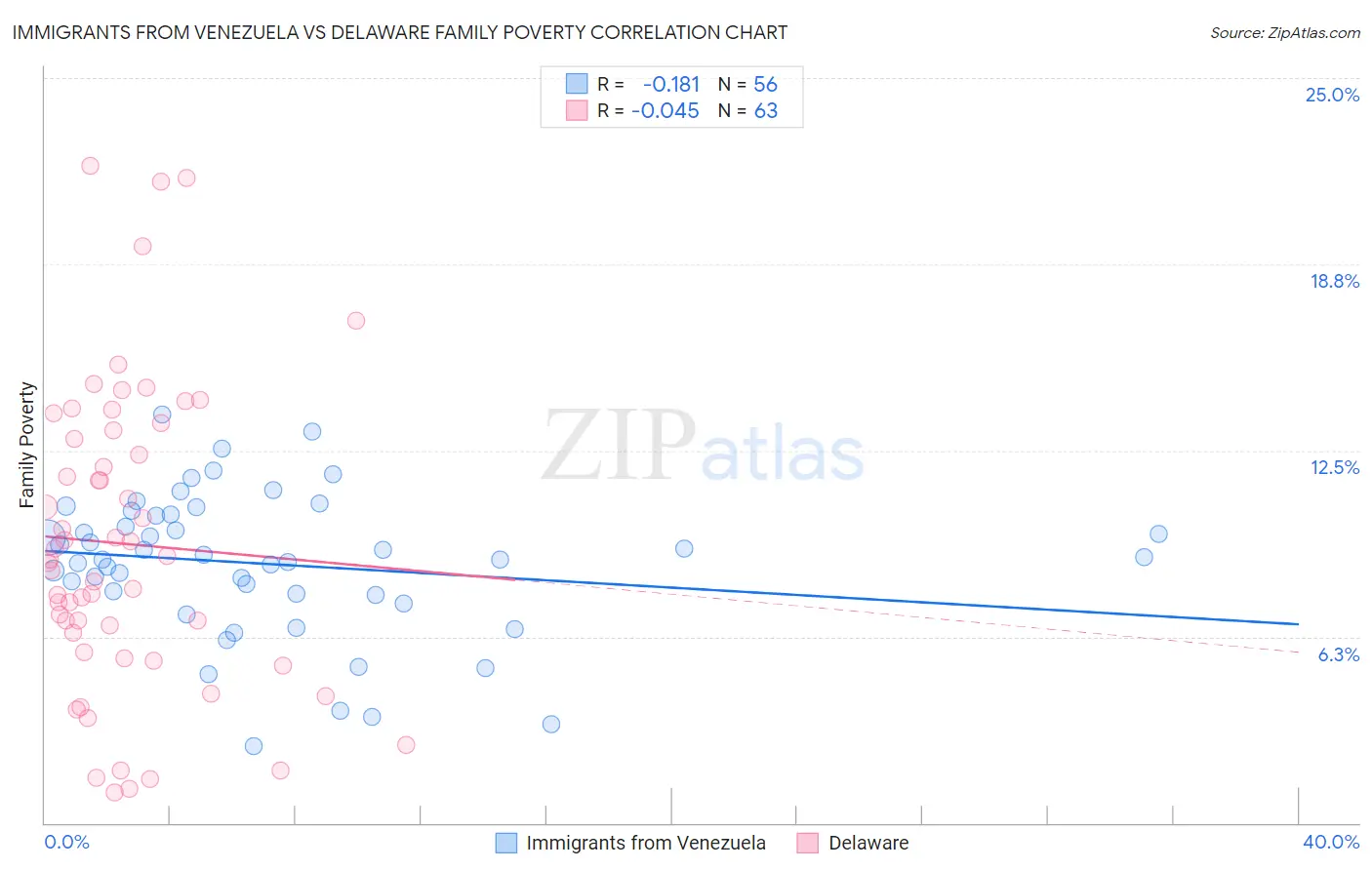 Immigrants from Venezuela vs Delaware Family Poverty