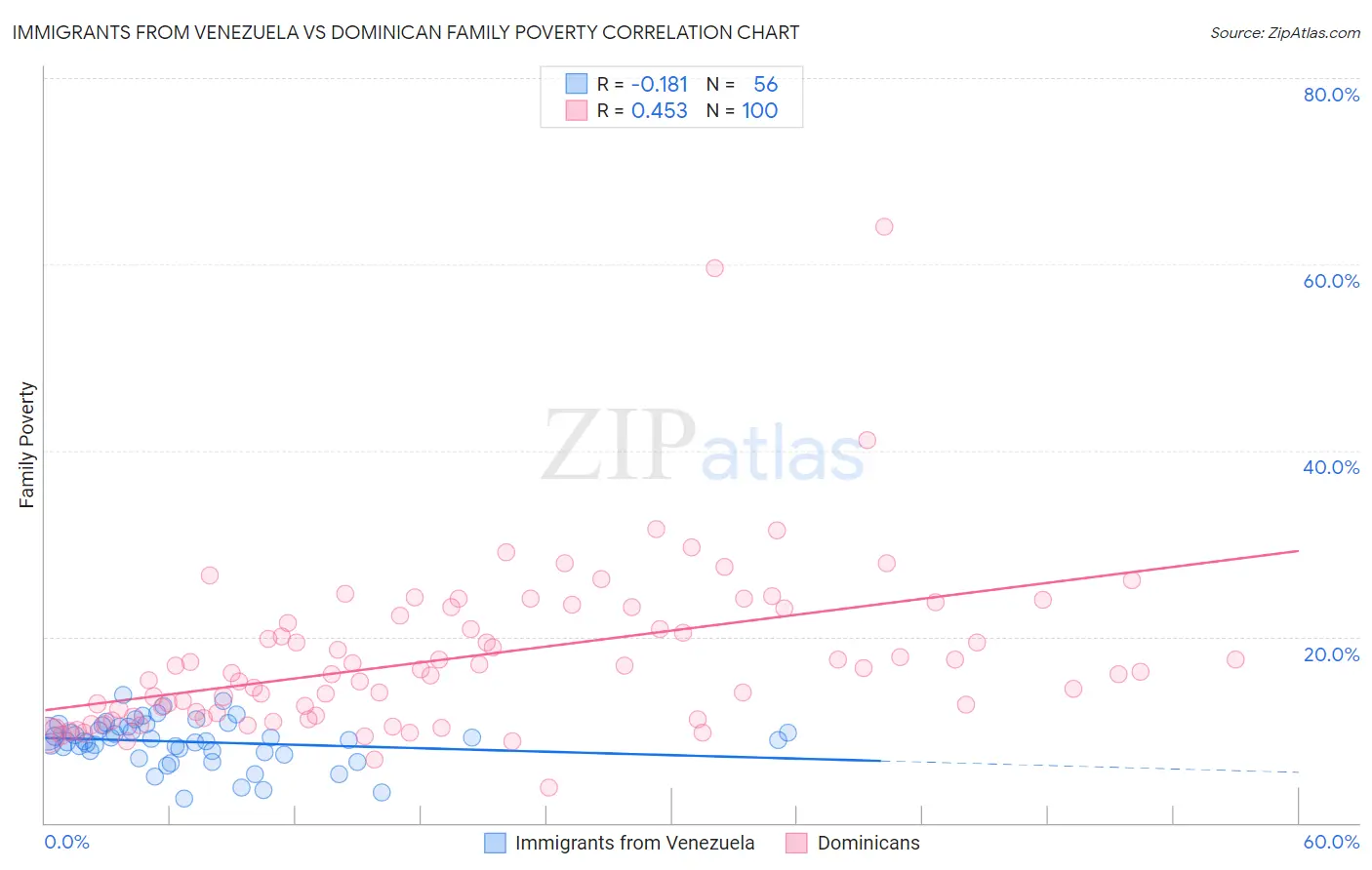 Immigrants from Venezuela vs Dominican Family Poverty