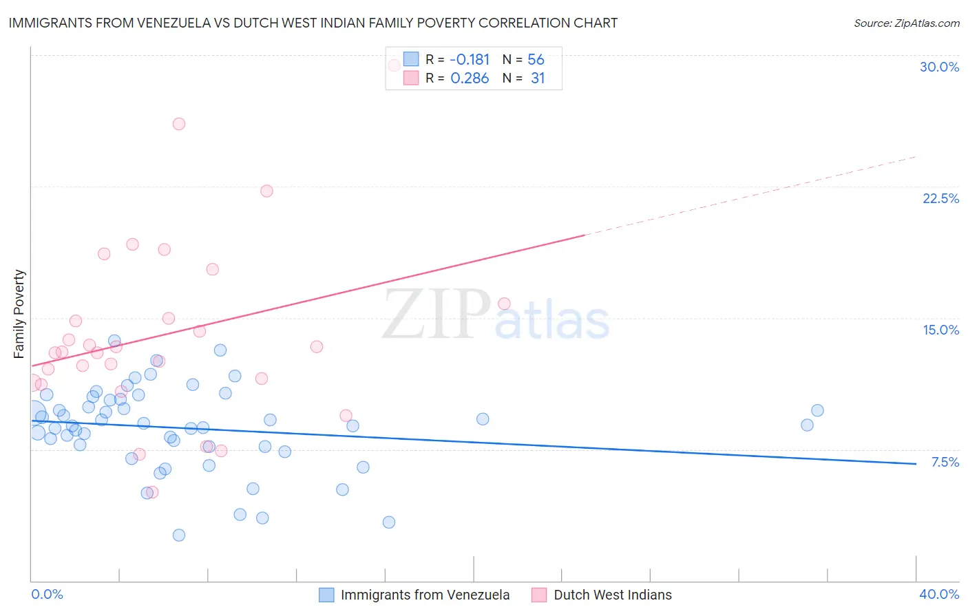 Immigrants from Venezuela vs Dutch West Indian Family Poverty