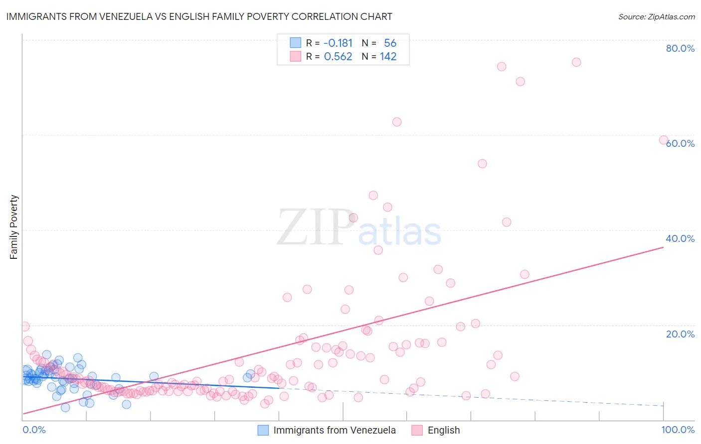 Immigrants from Venezuela vs English Family Poverty