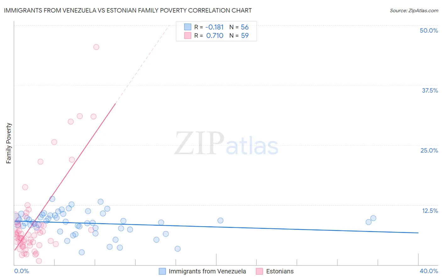 Immigrants from Venezuela vs Estonian Family Poverty
