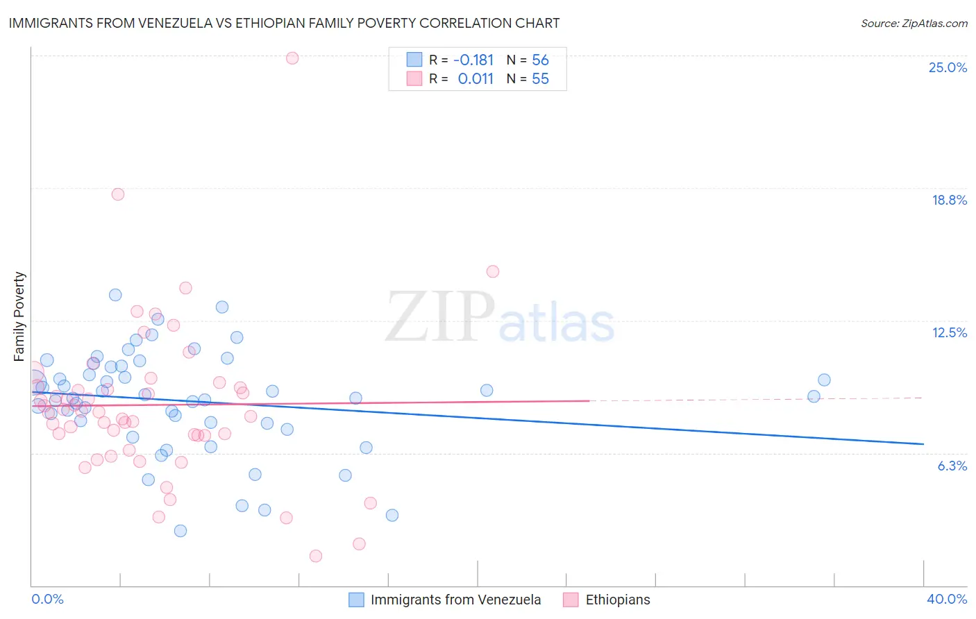 Immigrants from Venezuela vs Ethiopian Family Poverty