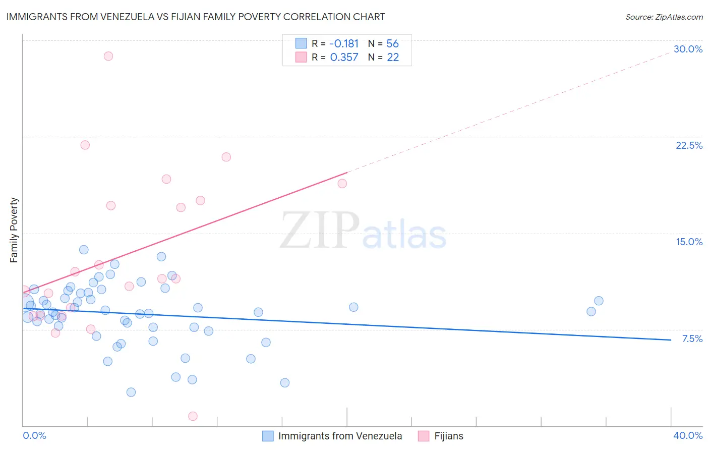 Immigrants from Venezuela vs Fijian Family Poverty