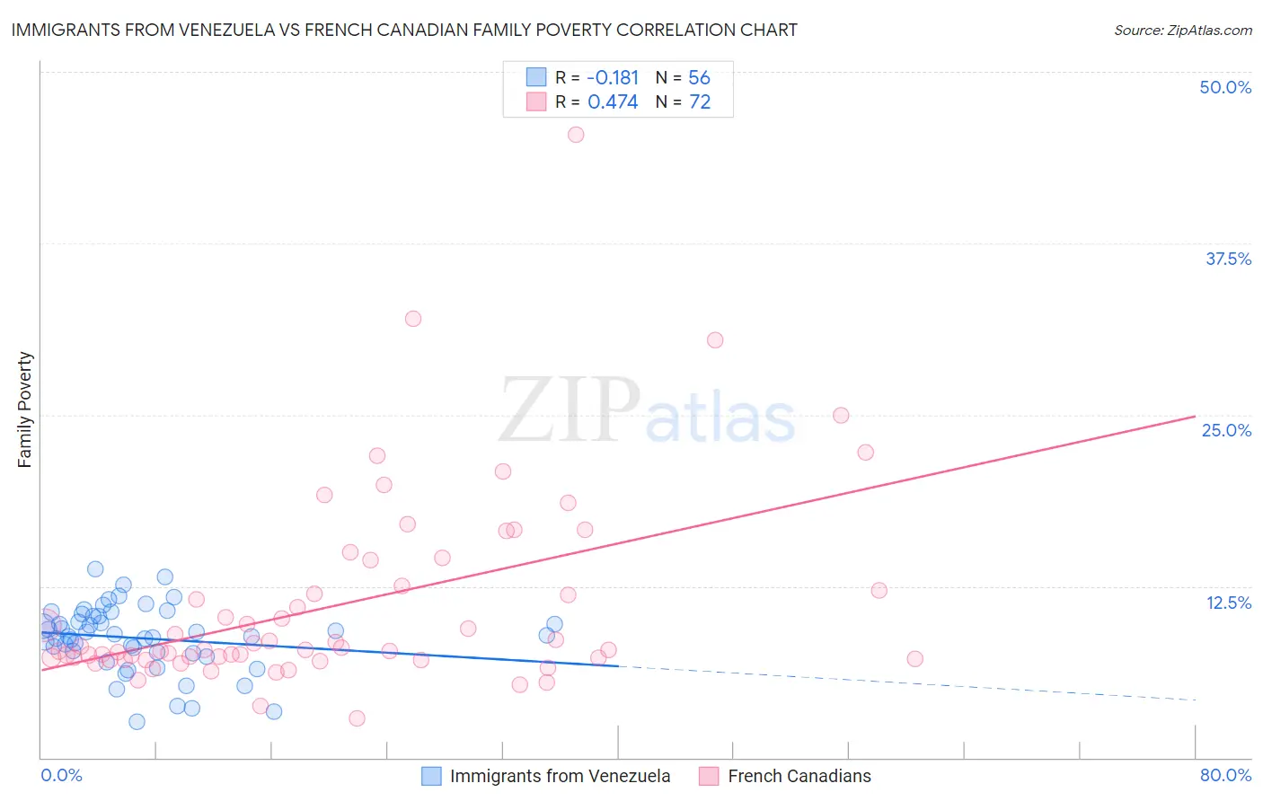 Immigrants from Venezuela vs French Canadian Family Poverty