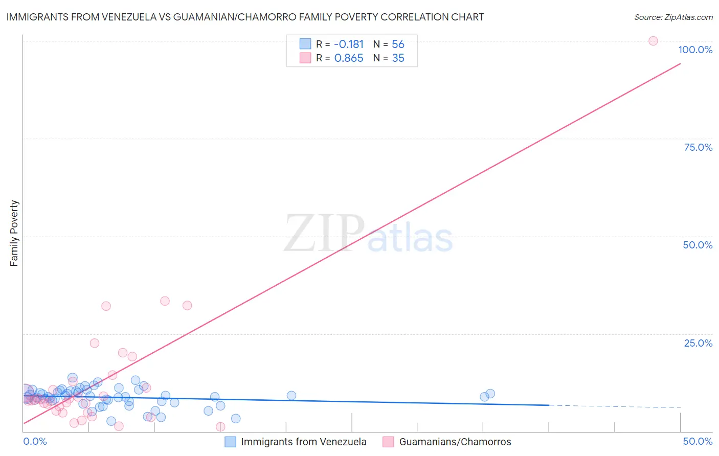 Immigrants from Venezuela vs Guamanian/Chamorro Family Poverty