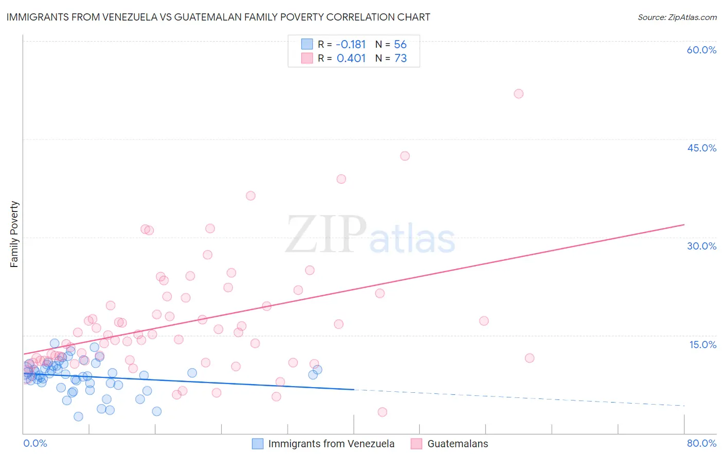 Immigrants from Venezuela vs Guatemalan Family Poverty